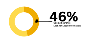 Google Searches Have Local Intent
