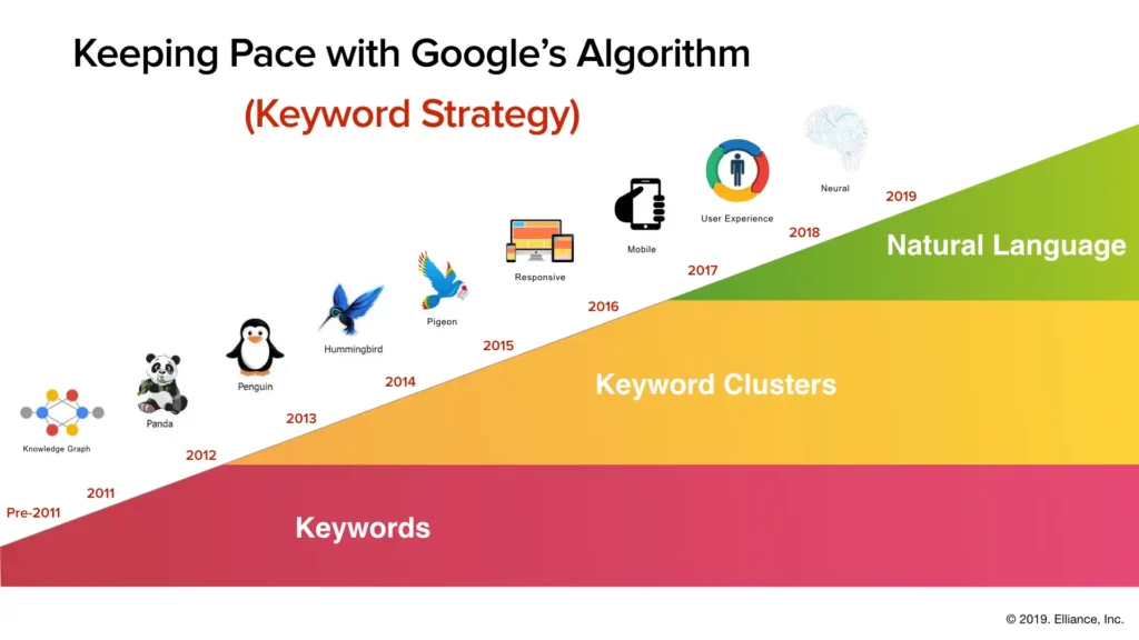 Keyword Strategy
